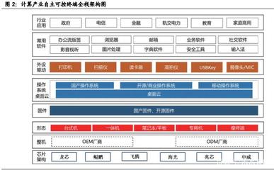 國(guó)產(chǎn)計(jì)算機(jī)基礎(chǔ)軟硬件行業(yè)深度報(bào)告 重構(gòu)中國(guó)IT產(chǎn)業(yè)生態(tài)與電子產(chǎn)品技術(shù)開(kāi)發(fā)銷(xiāo)售新路徑